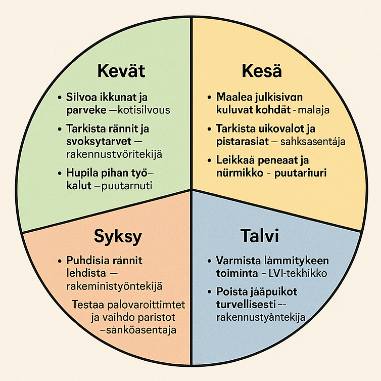 Kodin kausihuollon vuosikello